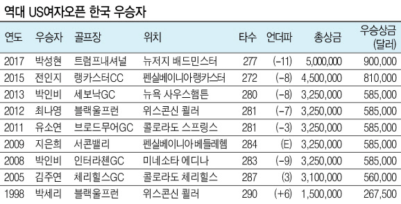 박성현(24)이 LPGA투어 최대 메이저인 제72회 US여자오픈에서 한국 선수로는 9번째로 우승했다.