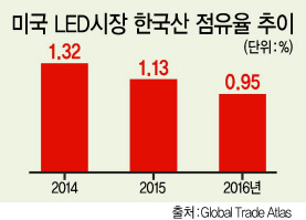우리나라 LED조명산업이 국제 시장에서 고사 위기에 몰렸다.