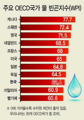 폭우로 인해 전국이 물난리로 큰 피해를 입었다. 이에 기후변화에 따른 물관리 일원화 주장이 힘을 얻고 있다.  [연합뉴스]