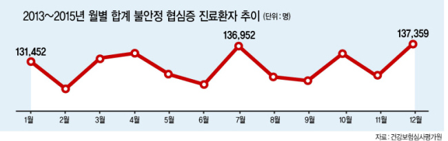 여름에도 겨울만큼 심혈관 질환 발생 위험이 높아 당뇨, 고혈압 등이 있는 고위험군은 주의가 필요하다.