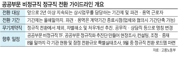 정부가 공공부문 비정규직 근로자를 대거 정규직으로 전환한다. 이에따라 15만명 가량이 혜택을 볼 것으로 전망되고 있다.