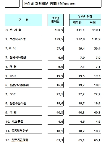 일자리 추경 11조300억원, 45일만에 국회 통과…2008년 이후 가장 오래 걸려