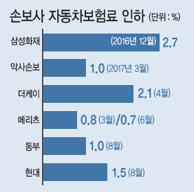 최근 22년 만에 최악의 물난리를 겪은 충북 지역을 포함해 전국적으로 장마에 따른 침수 피해 사고가 2000건에 달했다.