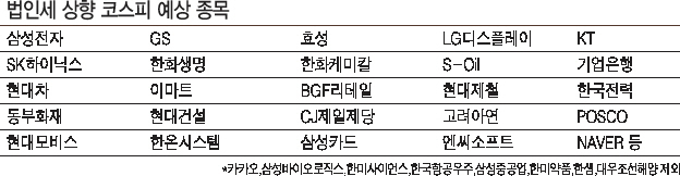 문재인 정부 출범 이후 대기업에 대한 법인세 인상이 현실화되면서 주식 시장도 촉각을 곤두세우고 있다. 증권가에선  자칫 대형주 하락의 빌미를 제공할 수 있지만 영향은 제한적일 것으로 보고 있다. 특히 펀더멘털이 좋은 중소형주로의 수급은 긍정적일 것으로 전망하고 있다.
25일 정부와 여당은 내년도 세제개편방안 가운데 법인세와 관련 연소득 2000억원 초과 대기업에게 적용되는 최고세율 구간을 신설해 현행 22%보다 3%포인트 인상된 25%를 적용하자는 입장이다. 내년도 세제개편안이 이대로 확정된다면 2017년 컨센서스 추정 이익 기준 코스피 시가총액 상위 80개 업체 가운데 90%가 해당되고, 코스닥 시가총액 20개 업체에서는 2개 업체가 해당될 것으로 예상된다.
골든브릿지증권에 따르면 현재 2017년 컨센선스 기준으로 연소득이 2000억원이 넘는 코스피 종목은 72개다. 시가총액 80개 상위종목 가운데 카카오, 삼성바이오로직스, 한화사이언스, 한국항공우주, 삼성중공업, 한미약품, 한샘, 대우조선해양을 제외한 대기업들이다. 하지만 이들 종목 가운데 삼성바이오로직스, 카카오, 삼성중공업, 한샘은 인상세율이 적용될 2018년도 기준으로는 해당될 가능성이 높다. 결국 코스피 시가총액 상위 80개(시가총액 3.5조 이상) 거의 전 종목이 해당된다는 분석이다.
코스닥 시가총액 상위 20개 종목 가운데 법인세 상향에 해당되는 종목은 셀트리온과 제일홀딩스다.
대다수 기업들은 법인세가 인상되면 투자 여력이 줄어들고 글로벌 경쟁력도 떨어질 수밖에 없다고 주장하고 있다. 하지만 증권가에서는 법인세 인상이 주가 하락 빌미가 될 수 있지만 기업 순이익의 제약요인이 될 수 없고 법인세율 변화와 증시 펀더멘탈 변화 사이의 뚜렷한 연관성을 찾을 수 없다고 분석한다.
김용구 하나금융투자 연구원은 “기업 펀더멘털 측면에서 보면 세부담률에 따라 기업가치가 변한다는 것은 재무원론관점에서 어긋난 논리다”고 지적했다.
또 법인세 인상이 대형주에는 선택적 악재로 작용할 수 있지만 중소형주 수급에는 긍정적일 것으로 전망하는 의견도 있다.
김장열 골든브릿지증권 연구원은 “오히려 단기적으로 중소종목 가운데 펀더멘털이 좋고 덜 상승한 종목에 관심을 가져야 한다”고 주장했다.
김나래 기자/ticktock@heraldcorp.com