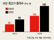 올 들어 코스피가 2450선을 뚫으며 ‘새 역사’를 쓰는 동안 역대 최고가 기록을 갈아치운 종목도 크게 늘어난 것으로 나타났다.
코스피가 숨 고르기 양상을 보일 때마다 반짝 상승세를 노렸던 코스닥에서도 최고가 종목이 쏟아졌다.
25일 한국거래소에 따르면 올 들어 지난 21일까지 코스피ㆍ코스닥시장에 상장된 2116개 종목 중 11.63%에 해당하는 246개 종목이 장중 사상 최고가에 이른 것으로 파악됐다.
지난해 같은 기간 사상 최고가를 경신한 종목이 151개였다는 것과 비교해보면 60% 넘게 늘어난 수준이다.
코스피에서 전체 883개 종목 중 80개(9.06%), 코스닥시장에서는 1233개 종목 중 166개(13.46%)가 사상 최고가를 다시 썼다.
올 들어 두 시장 지수가 큰 폭으로 뛴 것은 최고가 경신 종목 수가 급증한 배경이 됐다. 이 기간 코스피는 20.90%, 코스닥은 7.15% 올랐다. 지난해 같은 기간 두 지수가 각각 2.60% 3.78% 오르는 데 그친 것과도 비교된다.
월별로 보면 코스피가 박스권 탈출의 신호탄을 쏜 5월부터 사상 최고가 종목이 줄을 이었다.
여기에 해당하는 종목은 지난 5월과 6월 각각 15개, 16개로 집계됐다. 이달 들어서는 26개 종목으로 늘어났다. 특히 코스피가 사상 처음으로 2450선을 넘어섰던 지난 21일 하루에만 10개 종목이 사상 최고가에 도달했다.
지난 1~4월 최고가를 찍은 종목이 월별로 적게는 3개, 많게는 10개였다는 점에서 기록을 바꾼 종목이 하루에 집중된 셈이다.
최근 본격적인 상승세를 타기 시작한 코스닥도 올 들어 사상 최고가를 달성한 종목 중 60개(36.14%)가 이달에 나타났다.
시가총액 상위 종목 중에서는 삼성전자(256만6000원), 삼성전자우(205만6000원), NAVER(97만5000원), 삼성생명(13만원), 삼성바이오로직스(30만8500원) 등이 최고가를 찍었다. 코스닥에서는 SK머티리얼즈(20만9500원), 휴젤(62만2000원), 신라젠(2만7450원), 에스에프에이(5만1100원) 등이 이전 기록을 갈아치웠다.
이 기간 사상 최고가에 더해 세자릿수 수익률을 낸 종목도 부각됐다.
코스피에서 일진머티리얼즈(170.27%), 삼화콘덴서(108.41%) 등이 꼽혔다. 코스닥에서는 미래컴퍼니(304.12%), 넥센테크(214.75%), 비에이치(176.47%) 등의 순으로 나타났다.
양영경 기자/ana@heraldcorp.com