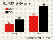올 들어 코스피가 2450선을 뚫으며 ‘새 역사’를 쓰는 동안 역대 최고가 기록을 갈아치운 종목도 크게 늘어난 것으로 나타났다.
코스피가 숨 고르기 양상을 보일 때마다 반짝 상승세를 노렸던 코스닥에서도 최고가 종목이 쏟아졌다.
25일 한국거래소에 따르면 올 들어 지난 21일까지 코스피ㆍ코스닥시장에 상장된 2116개 종목 중 11.63%에 해당하는 246개 종목이 장중 사상 최고가에 이른 것으로 파악됐다.
지난해 같은 기간 사상 최고가를 경신한 종목이 151개였다는 것과 비교해보면 60% 넘게 늘어난 수준이다.
코스피에서 전체 883개 종목 중 80개(9.06%), 코스닥시장에서는 1233개 종목 중 166개(13.46%)가 사상 최고가를 다시 썼다.
올 들어 두 시장 지수가 큰 폭으로 뛴 것은 최고가 경신 종목 수가 급증한 배경이 됐다. 이 기간 코스피는 20.90%, 코스닥은 7.15% 올랐다. 지난해 같은 기간 두 지수가 각각 2.60% 3.78% 오르는 데 그친 것과도 비교된다.
월별로 보면 코스피가 박스권 탈출의 신호탄을 쏜 5월부터 사상 최고가 종목이 줄을 이었다.
여기에 해당하는 종목은 지난 5월과 6월 각각 15개, 16개로 집계됐다. 이달 들어서는 26개 종목으로 늘어났다. 특히 코스피가 사상 처음으로 2450선을 넘어섰던 지난 21일 하루에만 10개 종목이 사상 최고가에 도달했다.
지난 1~4월 최고가를 찍은 종목이 월별로 적게는 3개, 많게는 10개였다는 점에서 기록을 바꾼 종목이 하루에 집중된 셈이다.
최근 본격적인 상승세를 타기 시작한 코스닥도 올 들어 사상 최고가를 달성한 종목 중 60개(36.14%)가 이달에 나타났다.
시가총액 상위 종목 중에서는 삼성전자(256만6000원), 삼성전자우(205만6000원), NAVER(97만5000원), 삼성생명(13만원), 삼성바이오로직스(30만8500원) 등이 최고가를 찍었다. 코스닥에서는 SK머티리얼즈(20만9500원), 휴젤(62만2000원), 신라젠(2만7450원), 에스에프에이(5만1100원) 등이 이전 기록을 갈아치웠다.
이 기간 사상 최고가에 더해 세자릿수 수익률을 낸 종목도 부각됐다.
코스피에서 일진머티리얼즈(170.27%), 삼화콘덴서(108.41%) 등이 꼽혔다. 코스닥에서는 미래컴퍼니(304.12%), 넥센테크(214.75%), 비에이치(176.47%) 등의 순으로 나타났다.
양영경 기자/ana@heraldcorp.com