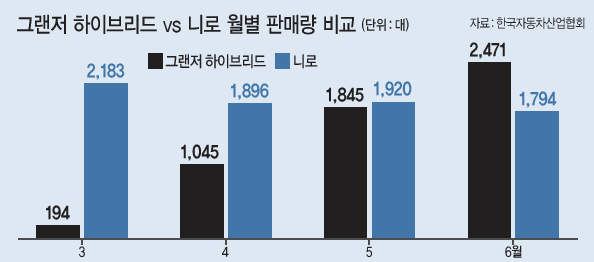 올 3월 서울모터쇼에서 처음 공개된 신형 그랜저 하이브리드