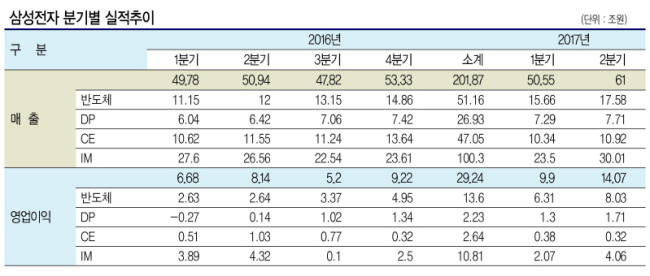 삼성전자가 올해 2분기 반도체 ‘슈퍼 사이클’에 힘입어 사상 최대 실적을 달성했다. 매출액 61조6억원, 영업이익 14조665억원, 당기순이익 11조538억원을 각각 기록했다고 27일 공시했다.  이는 전년동기 대비 매출액은 19.76%, 영업이익은 72.72%, 당기순이익은 89.04% 증가한 수치다.   [사진=헤럴드DB]