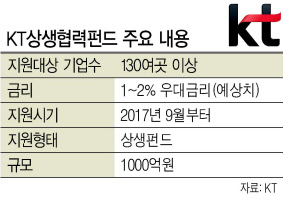 KT는 27일 중소 협력사 자금 지원을 위한 ‘상생협력펀드’ 조성 계획과 함께 국내 중소, 벤처기업 경쟁력 제고 방안을 발표했다. 사진은 지난 6월 중국 상하이에서 열린 IT박람회 MWC상하이 2017 KT 전시관에 동반 전시로 참여한 KT 협력사 ZOIT 관계자가 관람객들에게 서비스를 설명하고 있는 모습.  [사진제공=KT]