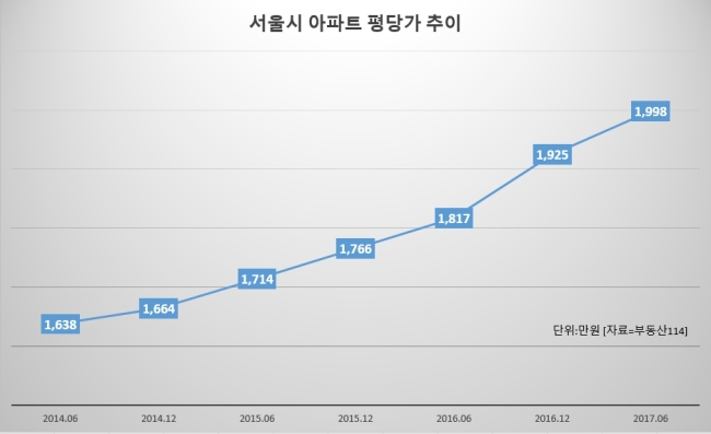 8ㆍ2 부동산 대책 임박…“시장 직격탄” vs “더 오른다”