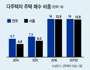 다주택자를 집중 타깃으로 한 정부의 ‘주택시장 안정화 방안’이 2일 발표됐다. 시장은 초고강도 대책에 대한 충격으로 술렁이고 있다. 주택을 2채 이상 보유한 다주택자들의 행보가 초미의 관심으로 떠오르고 있다. 사진은 서울 만리동 쪽에서 바라본 서울시내 모습     [헤럴드DB]