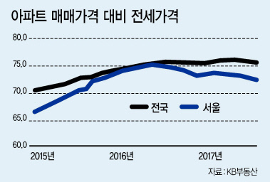 가을 이사철을 앞둔 전세입자들의 고민이 깊어지고 있다. 특히 주택 매수를 고려했던 전세입자들은 집값하락 조짐에 내집마련을 미루고 관망세로 돌아서고 있다.