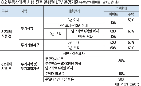 시중은행이 지난 3일부터 ‘투기지역 및 투기과열지구’ 에 대한 대출한도 축소에 나섰다.  [헤럴드경제 DB]