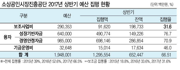 중소벤처기업부 산하 소상공인 육성·전통시장 지원 기관인 소상공인시장진흥공단(이하 소진공)의 보조사업비 집행률 저하가 심각한 것으로 확인됐다. 지원수요 대부분이 운영자금 대출 등 융자사업으로만 몰리는 가운데, 소상공인 창업 및 재기지원·시장혁신 작업에는 사실상 손을 놓고 있던 것 아니냐는 비판이 제기된다. 추가경정예산을 통해 증액된 보조사업비 460여억원의 ‘예산낭비’도 우려된다.
4일 본지가 입수한 소진공의 ‘상반기 사업별 집행실적’ 보고서에 따르면, 총 2904억원의 보조사업비 중 상반기 집행된 금액은 31.6%인 916억원에 불과하다. 같은 기간 융자사업비 집행률이 73.2%(집행금액 1조 1889억원)에 이르는 것과는 대조적이다. 소진공은 융자사업비로 소상공인에 성장기반 및 경영안정 명목의 저리대출을 제공하는 한편, 보조사업비로는 창업·성장·재기지원, 시장혁신지원 사업 등을 시행한다.
경기불황 여파로 소상공인의 ‘생존대출’ 수요가 급증하는 가운데, 미래동력 마련을 위한 작업까지 병행하기에는 공단의 역량이 부족했던 셈이다.
자세히 들여다보면, 융자사업을 제외한 총 39개의 세부사업 중 상반기 예산 집행률이 절반을 넘는 것은 단 11개(28%)에 불과했다. 특히 개별 예산이 100억~200억원을 넘는 대형사업 중에서도 신사업창업사관학교(이하 집행률 22.3 %), 소상공인협동조합활성화(3.7%), 전통시장 화재감지시설 설치(0%), 특성화시장육성(19.5%), 골목형시장육성(4%), 청년상인육성(2.8%) 등 사실상 첫걸음조차 떼지 못한 것이 많았다.
이 외에 소상공인 재기지원을 위한 ‘재창업패키지’(7.0%), 소공인 특화지원을 위한 ‘집적지구 공동 인프라 구축’(0%)과 ‘성장희망 사다리 조성’(5.7%), 소상공인 성장지원을 위한 ‘유망프랜차이즈 육성’(3.3%) 사업 등은 정부가 ‘일자리 창출’ 측면에서 적극 강조하고 있음에도 별다른 성과가 없었다.
문제는 이런 가운데서도 추경을 통해 소진공의 보조사업비가 460억원가량 증액됐다는 점이다. 정부안 기준 시장혁신 201억원, 재기지원 35억원, 창업확대 109억원 등이다. 소진공이 예산소진에 급급해 마구잡이식으로 돈을 풀 경우, 정책효과는 담보하지 못한 채 세금이 낭비될 수 있다는 우려가 나오는 이유다.
실제 소진공은 하반기 계획에서 9월에만 상반기 전체 실적의 2배가량인 45억원 규모의 신사업창업사관학교 교육을 실행하겠다고 하는 등 다소 무리한 모습을 보이고 있다. 이에 따라 업계에서는 소진공의 조직정비와 업무효율성 제고방안 마련이 시급하다는 목소리가 나온다.
소진공 측은 이에 대해 “일부 사업의 지급방식(선정산 후지급)이나 지난해 사업기간 연장으로 집행실적이 저조한 경우가 있다”며 “본부별 담당자 교육을 시행하고, 사업별 집행현황을 지속해서 관찰해 목표 달성률을 높이도록 하겠다”고 해명했다.
이슬기 기자/yesyep@heraldcorp.com