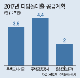정부가 디딤돌 대출을 늘리기로 하면서 서민의 실수요 보호가 이뤄질지 관심이 집중되고 있다.