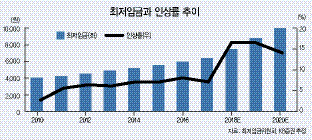 최저임금 직격탄’을 맞은 편의점주 GS리테일이 드럭스토어로 반등할 수 있을까.
8일 한국거래소에 따르면 GS리테일 주가는 지난달 15일 최저임금위원회가 내년도 최저임금을 올해보다 16.4% 오른 7530원으로 결정한 이후 전날까지 15.3% 급락했다.
최저임금 인상으로 편의점 업계 수익성은 크게 훼손된 상태다. 이에 따라 GS리테일은 지난달 말 점주 수익을 보장하기 위해 ▷기존점 반경 250m 내 신규 출점 자제 ▷심야 전기요금 지원을 50%에서 100%로 확대 ▷최저 보장 수입을 연간 5000만원에서 9000만원으로 확대하는 등 적극적인 정책을 발표, 상생에 기초해 적절한 조치를 취했다는 평을 받았다.
다만 파격적인 지원책으로 인한 중단기 실적 부담은 피할 수 없게 됐다. GS리테일은 이번 정책에 따른 직접적인 비용증가분을 전기요금 지원 350억원ㆍ최저수입 지원 400억원 등 750억원으로 추정하고 있으며, 부진 점포 폐점을 가속화하고 향후 신규출점 속도도 줄일 것으로 알려졌다.
이처럼 편의점 사업이 내리막에 접어들면서 증권 전문가들은 GS리테일의 향후 성장성을 드럭스토어에서 찾아야 한다는 의견을 내고 있다.
드럭스토어란 미국에서 20세기 초부터 시작된 업태로 의사처방 없이 구매할 수 있는 의약품과 건강식품·화장품 등을 파는 소매형 잡화점을 말한다. 국내 시장 규모는 5년 전 3000억원대에서 지난해 1조 2000억원으로 성장했다. 현재 올리브영이 매장 790개로 독보적인 1위를 달리고 있는 가운데 올해 2월 GS리테일이 왓슨스(매장128개) 단독 경영권을 확보한 바 있다. 드럭스토어는 편의점 대비 투자비가 많이 필요하지만 운영시간이 상대적으로 짧아 최저 임금의 영향을 상대적으로 적게 받는다.
손윤경 SK증권 연구원은 “향후 GS리테일의 의미있는 주가반등은 적극적인 드럭스토어 출점을 통해 가능할 전망”이라며 ‘프랜차이즈 사업과 드럭스토어 운영 노하우를 통해 편의점 성장성 훼손을 보완할 가능성이 높다’고 말했다.
윤호 기자/youknow@heraldcorp.com