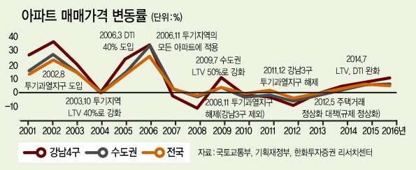 정부의 8ㆍ2 부동산 대책에도 급격한 집값 하락은 없을 것으로 예상됐다. 물론 단기적 위축과 조정국면은 불가피할 전망이다.
한국투자증권은 최근 보고서에서 “투기수요가 집중된 재건축을 겨냥한 규제여서 주택가격 과열은 일시적으로 진정되겠으나 급격한 하락 가능성은 낮다”고 분석했다.
2000조원에 달하는 유례없는 유동성이 근거다. 저조한 서울지역의 입주량과 강남4구의 두터운 수요도 집값을 떠받치는 요인으로 지목됐다.
2015년~2016년 강남3구의 멸실은 1만531가구였다. 2010년~2014년의 7565가구보다 크게 증가한 규모다. 강남3구의 주택 공급은 2015년 1만2672가구, 2016년 6888가구, 2017년 6200여 가구로 여전히 부족한 상황이다.
이경자 연구원은 “2019년 1만4766가구가 공급되기 전까지는 수급 불균형이 이어져 서울 전역과 인근 수도권의 전세난으로 퍼질 우려가 있다”고 내다봤다.
단기적인 주택시장의 위축은 불가피할 것으로 전망됐다. 김세찬 대신증권 연구원은 “건설사 입장에서 분양이 성공적으로 이뤄지기 어렵다고 판단해 분양시장이 위축될 수 있을 것”이라며 “조합원 입장에서도 재산권 행사가 최대 5년까지 제한될 수 있어 재건축ㆍ재개발을 적극적으로 추진하는 유인이 낮아진다”고 풀이했다.
8일 부동산114 집계를 보면 8ㆍ2대책 발표 이후 분양계획을 하반기에서 내년으로 연기한 곳은 전국의 7개 단지, 6750가구에 달한다. 분양가 상한제와 청약가점제 비율이 높아질 경우 흥행이 쉽지 않을 것이란 우려가 시장에 반영된 셈이다.
이에 따라 내년 경기도를 시작으로 가격조정이 이뤄질 것이란 관측이다.
김형근 NH투자증권 연구원은 “경기도의 입주물량이 증가하고 강남 재건축ㆍ재개발 사업성이 저하되면서 내년 상반기엔 경기도, 하반기엔 서울의 가격조정이 이뤄질 것”이라고 분석했다. 그는 “양도소득세 회피를 위한 강남지역의 주택거래는 다소 있겠으나 추가적인 종합 부동산 과세 확대 가능성이 심리적인 위축을 불러올 것”이라고 덧붙였다.
정찬수 기자/andy@heraldcorp.com