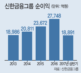 조용병 회장