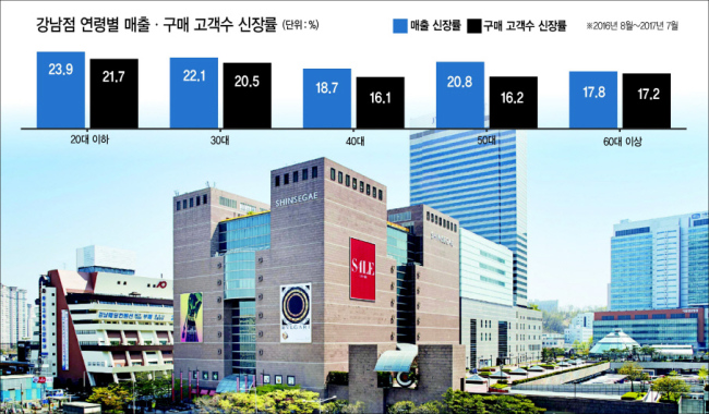 백화점가의 불황에도 불구하고, 신세계백화점 강남점이 리뉴얼 오픈한 지 1년만에 매출이 성장하는 등 선전하고 있어 주목된다. 신세계백화점 강남점 전경.
