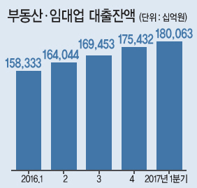 정부가 부동산 임대업 대출도 규제를 강화한다. 이달 발표 예정인 가계부채대책에 포함될 것으로 전망된다.
