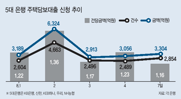 8ㆍ2 부동산 대책 발표 이후 은행 주택담보대출 신청규모가 급감했다. 미국 기준금리 인상과 북한 리스크 등으로 시장금리가 가파르게 오르며 대출금리도 높아질 조짐이 뚜렷하다. 실수요자들은 돈줄도 막히고 금리 걱정까지 커졌다.
10일 5대 시중은행(KB국민, 신한, KEB하나, 우리, NH농협)에 따르면 8ㆍ2 부동산 대책 발표 이후 3영업일(3∼7일) 간  가계 주택담보대출 하루 평균 신청건수와 금액은 각각 2613건, 3091억1000만원으로 집계됐다.
이들 은행이 금융당국에 보고한 1∼2일 평균치(3533.5건, 4756억5000만원)보다 큰폭으로 줄어든 수치다. 신청건수는 28.1%, 신청금액은 35.0% 감소했다.
대책이 나온 2일 신청건수와 금액이 치솟았다가 바로 다음날 각각 46.5%(4663건→2496건), 53.9%(6323억8000만원→2913억4000만원)씩 급감했다. 서울 전역, 과천, 세종 등 투기지역 및 투기과열지구에선 주담대 신청금액이 91.4%나 감소한 은행도 있었다.
규제 발표를 앞두고 ‘막차’를 타려는 수요가 몰린 데다 은행들이 당장 3일부터 투기지역ㆍ투기과열지구에 대해 강화된 LTV(담보인정비율)ㆍDTI(총부채상환비율) 기준을 적용하면서 8ㆍ2 대책의 영향이 크게 나타난 것으로 분석된다.
금융당국은 이달 중 DSR(총부채원리금상환비율)와 신DTI 도입을 골자로 한 가계부채 종합대책을 내놓는다. 현행 DTI는 신규 주담대 원리금과 그 외 대출의 이자만 따졌지만, DSR는 차주가 받은 모든 대출의 원리금을 고려해 대출 한도를 제한한다.
신DTI는 대출시점의 소득뿐 아니라 미래 소득전망을 반영해 상환능력을 심사한다. 50대 이상 중년층에게 불리할 것으로 예상된다.
한도축소뿐 아니라 금리상승 가능성도 대출 수요자의 고민을 깊게 하는 요인이다.
9일 5년 만기 국고채는 3.2bp(1bp=0.01%포인트) 급등해 2.038%에 마감했다. 3년물과 10년물은 각각 2.8bp, 2.7bp 올라 1.833%, 2.338%에 장을 마쳤다. 이날 3년물과 5년물, 10년물 금리는 연중 최고치다. 5년물은 경우 2015년 8월 7일(2.039%) 이후 2년 만의 최고치다.
한국은행의 기준금리 연내 인상 가능성도 높아지고 있다. 정부의 대출규제 의지가 강한 만큼 한은이 보조를 맞춰 금리를 올릴 것이란 관측이다. “기준금리가 1.25%인 현 상황은 문제가 있다”는 김현철 청와대 경제보좌관의 발언도 이런 관측에 힘을 실었다.
금리가 오르면 대출자의 원리금 상환 부담이 가중된다. 한은의 금융기관 대출행태서베이 결과를 보면 올 3분기 가계의 신용위험 전망치는 23으로 2014년 1분기(25) 이후 14분기 만에 가장 높았다. 가계의 소득개선이 지연되는 상황에서 대출금리 상승으로 상환부담이 커지기 때문으로 분석됐다.
강승연 기자/spa@heraldcorp.com