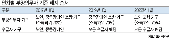 박능후 보건복지부 장관이 10일 오후 서울 세종로 정부서울청사에서 제1차 기초생활보장 종합계획을 발표하고 있다. 왼쪽부터 교육부 박춘란 차관, 박 장관, 국토부 손병석 1차관.   [연합뉴스]