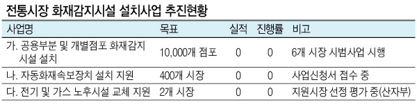 지난 9일 새벽 화재가 발생한 대전 중앙시장의 전경.  [연합뉴스]