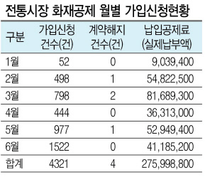 지난 9일 새벽 화재가 발생한 대전 중앙시장의 전경.  [연합뉴스]