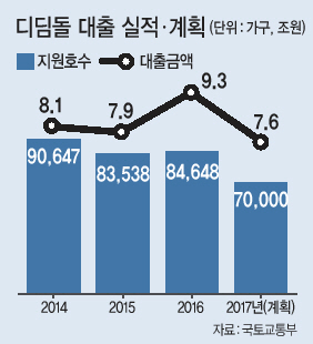 국토교통부는 무주택 실수요자의 주택 구입자금을 지원하는 주택도시기금의 디딤돌 대출이 실거주자에게 지원될 수 있도록 오는 28일부터 ‘실거주 의무제도’를 도입한다고 11일 밝혔다.