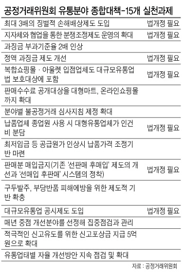 공정거래위원회가 내놓은 ‘유통 분야 불공정거래 근절대책’을 놓고 유통가가 깊은 고민에 빠졌다. 갑질 근절에는 도움이 돼 궁극적으론 투명성이 강화되겠지만, 유통업체 규제가 너무 심해 경쟁력을 잃을 수 있다는 것이다. 사진은 유통가를 상징하는 잠실 롯데월드타워몰.   [제공=연합뉴스]
