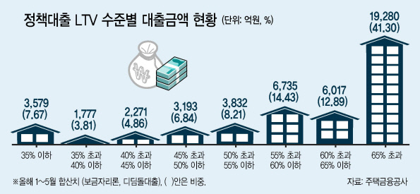 디딤돌대출, 보금자리론 등 올해 정책모기지 취급액의 77%가 담보인정비율(LTV) 50%를 초과한 것으로 나타났다.