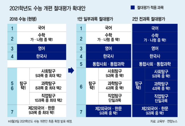 이미 시작된 중3들의 고입 전략 역시 이달 말 2021학년도 수능 개편안 최종 발표에 따라 크게 변화할 것으로 예상된다.  [연합뉴스]