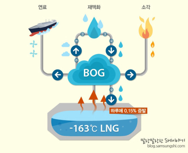 (일요생생) LNG선 엔진 변천사