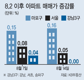 KB부동산에 따르면 지난 14일 기준 마포구의 주간 아파트 매매가격은 일주일새 0.16% 올랐다. 이는 서울 25개구 가운데 가장 높은 상승률이다.
