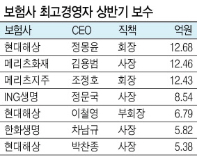 정몽윤 현대해상화재 회장