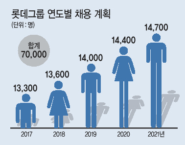 롯데그룹은 하반기 신입사원과 인턴사원 공개채용을 오는 9월 1일부터 진행키로 했다. 특히 비정규직 전환 계획을 확정 발표했다. 신동빈 롯데그룹 회장이 지난 2일 오전 서울 송파구 잠실 롯데월드타워 신사옥으로 첫 출근 후 직원들을 격려하고 있다.