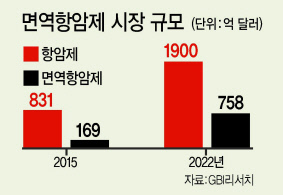 국내에서 면역항암제가 처음으로 건강보험 적용 대상이 되면서 앞으로 항암제 시장에서 면역항암제 사용량이 증가할 것으로 예상된다. 아래 사진은 면역항암제 ‘키트루다’와 ‘옵디보’.