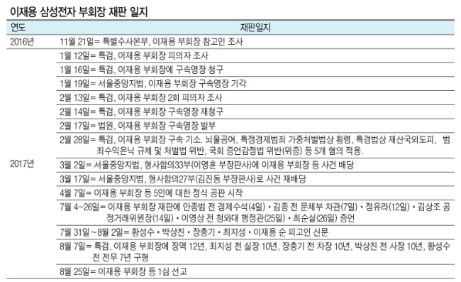 ‘뇌물공여 등’의 혐의로 12년 중형을 구형받은 이재용 삼성전자 부회장에 대한 1심 선고가 하루 앞으로 다가오면서 삼성그룹의 긴장도도 최고 수준으로 높아지고 있다. 사진은 삼성전자 사옥 모습.