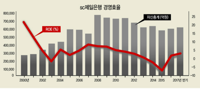 제일은행이 외환위기를 겪으면서 영국에 매각된 후, 한국인으로는 처음으로 SC제일은행장에 오른 박종복씨.그는 100세시대를 맞아 자산가들뿐 아니라 일반 중산층 고객들도 자산관리가 필요하다는 철학을 갖고있다. 이상섭 기자/babtong@heraldcorp.com