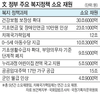 정부의 복지확대에 따른 미래 재정 부담 우려가 커지는 가운데, 문재인 대통령이 지난 6월 서울시 국민건강보험 서울요양원에서 열린 ‘치매, 이제 국가가 책임지겠습니다’ 행사를 마친 뒤 행사장을 떠나며 어르신과 인사하고 있다.  [연합뉴스]