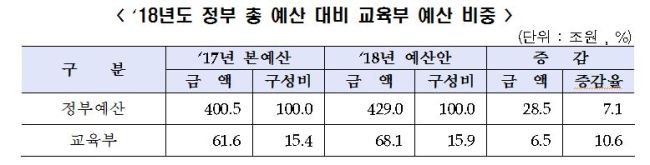 [제공=교육부]
[제공=교육부]