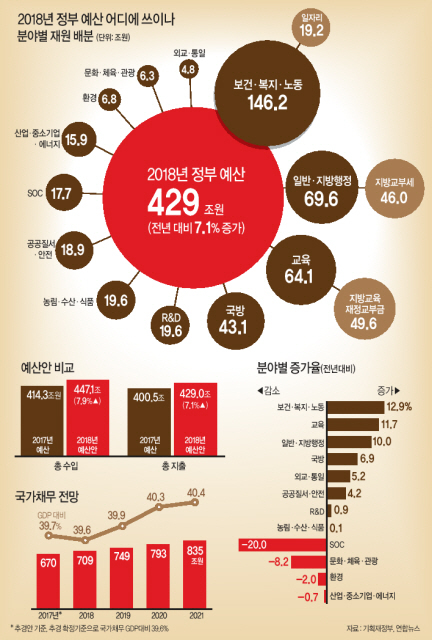 정부가 29일 발표한 내년도 예산안은 일자리와 복지에 대한 재정투입을 대폭 확대하면서도 재정건전성을 유지해 소득주도 성장의 기초를 잡은 것이 가장 큰 특징이다.
특히 ‘물적 투자에서 사람 중심’으로 재정 투입의 패러다임을 전환해 ‘국민의 삶을 실질적으로 바꾸려는 의도’가 곳곳에 묻어난다. 무엇보다 문재인 정부 첫 예산은 일자리ㆍ복지와 재정건전성이라는 ‘두마리 토끼’를 잡겠다는 포석이 눈에 띈다.
실제로 우리경제는 최근 수년 동안 2~3%대의 완만한 성장을 지속했지만 일자리와 소득은 늘지 않고, 오히려 양극화가 심화되는 등 경제의 선순환 구조가 사실상 붕괴된 모습을 보였다. 이른바 고용축소형 성장이 지속되고, 경제성장의 효과가 대기업과 수출기업에서 중소ㆍ자영업 및 내수로 확산되는 ‘낙수효과’가 실종된 것이다. 이러한 시장의 실패를 재정을 통해 보완할 필요성이 컸다.
문제는 재원이었다. 한정된 재원으로는 취약한 복지 및 사회안전망을 구축하는 데 한계가 있었던 것이다. 새 정부가 공무원 증원, 아동수당 신설, 기초연금 인상, 건강보험 적용 확대 등 각종 정책을 내놓았을 때 재정악화 우려가 컸던 것도 이 때문이다.
이에 재정당국이 선택한 카드는 기존 예산사업에 대한 과감한 지출 구조조정과 대기업ㆍ고소득자에 대한 제한적 증세였다.
정부는 이번 예산안을 마련하면서 당초 목표보다 2조원 많은 11조5000억원의 지출 구조조정을 단행했다.
특히 상당한 축적이 이뤄져 일부 과잉현상을 빚고 있는 사회간접자본(SOC) 예산을 사상 최대규모인 4조4000억원 줄였다. 또 사업성과가 부진하거나 불용액이 많은 산업(1조원), 국방(1조5000억원), 연구개발(R&D, 1조원), 복지(1조4000억원) 부문에 대한 구조조정을 단행했다.
구조조정으로 마련한 11조5000억원과 부자증세 및 세수자연증가로 확보한 세수 증가분 25조9000억원이 새 국정과제 이행에 투입되는 셈이다. 내년도 예산안에 반영된 새정부의 국정과제 예산은 18조7000억원, 추가 국정과제 예산은 7조5000억원이다.
이번 예산안에 반영된 새정부의 주요 국정과제는 누리과정 국고지원(1조2000억원), 아동수당 신설(1조1000억원), 기초연금 인상(1조7000억원), 공적임대사업(2조5000억원), 기초생활보장(8000억원) 등이다. 추가적인 정책과제로 최저임금 지원(3조원), 지방사업 보전(2조5000억원), 보훈보상(5000억원), 건강보험 확대(4000억원), 국방비 증액(4000억원) 등이 내년 예산안에 반영됐다.
내년 총예산 429조원은 올해 본예산(400조5000억원)보다 7.1%(28조4000억원) 늘어난다. 이런 증가율은 글로벌 금융위기 당시인 2009년 이후 9년만의 최대 증가율이며, 내년도 경상성장률 전망치(4.5%)보다 2.6%포인트 높다. 상당한 확장적 예산인 셈이다.
그럼에도 내년 재정수지(관리재정수지) 적자 규모는 올해 예상치(28조3000억원)와 비슷한 28조6000억원으로 추산됐다. 국내총생산(GDP) 대비 재정적자 비율은 올해 1.7%에서 내년엔 1.6%로 소폭 개선된다.
국가채무도 올해 669조9000억원에서 내년엔 208조9000억원으로 39조원 늘어나지만, GDP 대비 비율은 올해 39.7%에서 내년엔 39.6%로 소폭 개선될 것이라고 기재부는 전망했다.
이해준 기자/hjlee@heraldcorp.com