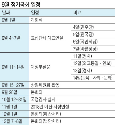 내달 1일부터 오는 12월 9일까지 열리는 문재인 정부 첫 정기국회에서 여야가‘퍼줄리즘·부자증세’놓고 100일간 대혈전을 벌인다. [헤럴드경제 DB]