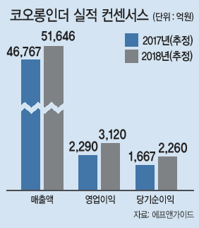 올해로 창립 60주년을 맞은 코오롱인더스트리가 새로운 60주년을 이끌어갈 준비에 한창이다.  사진은 코오롱인더스트리 구미공장.