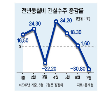 가뜩이나 어려운 한국경제가 북한의 도발에 따른 지정학적 리스크까지 겹쳐 성장 동력을 잃어가고 있다. 문재인 정부의 소득주도 성장에 따른 산적한 난제속에 올 성장률 목표치는 3%보다 낮아질 것으로 보인다. 사진은 30일 오후 경기도 파주시 통일전망대을 찾은 관람객이 망원경으로 북한 황해북도를 보고 있는 모습 .[연합뉴스]
