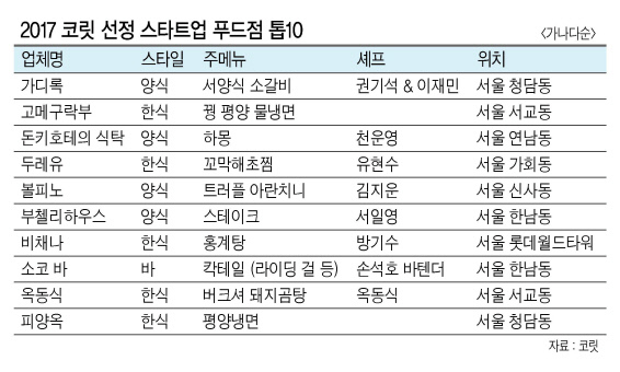 2017 코릿 선정 ‘스타트업 푸드점 톱10’에 선정된 ‘고메구락부’(위)와 ‘소코바’의 대표 음식들.   [제공=코릿]