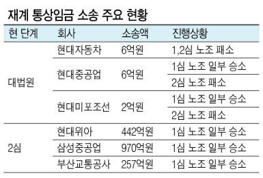 기아차 노조가 상여금과 수당을 통상임금으로 포함시켜 달라며 사측을 상대로 제기한 소송에서 재판부가 노조의 손을 들어주면서 기아차는 10년 만에 영업적자에 직면할 상황에 놓이게 됐다. 사진은 기아차 광주공장 전경.    [헤럴드DB]
