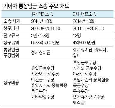 기아차 노조가 상여금과 수당을 통상임금으로 포함시켜 달라며 사측을 상대로 제기한 소송에서 재판부가 노조의 손을 들어주면서 기아차는 10년 만에 영업적자에 직면할 상황에 놓이게 됐다. 사진은 기아차 광주공장 전경.    [헤럴드DB]