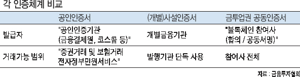주식거래와 전자투표에 블록체인 기술이 적용된다. 국내 증권사들은 오는 10월부터 블록체인을 활용한 본인인증 서비스를 제공한다. 한국예탁결제원은 블록체인이 적용된 주주총회용 전자투표 시스템을 구축 중이다. 은행권보다 발 빠르게 차세대 보안기술을 도입 중인 금융투자업계는 안정성과 편의성이 크게 향상될 것을 기대하고 있다.
블록체인은 거래에 참여하는 모든 참여자가 거래 기록을 분산해 저장하는 보안기술이다. 데이터 분산을 통해 보안을 극대화한 것이 블록체인의 가장 큰 장점이다. 인공지능, 빅데이터 등과 함께 4차 산업혁명의 핵심 기술 중 하나로 주목받고 있다.
1일 금융투자업계에 따르면, 현재 블록체인 인증체계 구축사업에 참여하고 있는 25개 증권사 가운데 미래에셋대우, 유안타증권 등은 이르면 내달부터 블록체인 인증 시범서비스에 돌입한다. 블록체인 컨소시엄은 시범서비스에 참여할 증권사 명단을 최종 확정 중이다.
시범 기간 동안 블록체인 인증을 통해 이용 가능한 서비스는 증권사 각사가 자율적으로 정할 예정이다. 블록체인 인증 기능 시스템을 모바일트레이딩시스템(MTS)에 적용하는 등 시범 서비스 준비를 마친 유안타증권은 종목 조회 기능을 활용할 수 있도록 할 계획이다.
유안타증권 관계자는 “시스템 보안성과 고객 편리성 제고를 위해 블록체인 도입을 서둘러 준비했다”며 “시범 기간 내에는 조회 서비스를 우선 제공할 예정이지만 향후 주문, 이체 등 서비스까지 범위를 확대할 것”이라고 전했다.
금융투자업계에선 블록체인이 시범기간을 거쳐 상용화가 되면 공인인증서를 대체할 수 있을 것으로 보고 있다. 하나의 블록체인 공동인증앱으로 여러 증권사에서 사용할 수 있어 공인인증서처럼 매번 타기관 인증서 등록 절차를 거칠 필요가 없다. 보안성은 물론 이용자의 편의성도 확보할 수 있게 된다.
다만 일각에서는 공인인증서를 완전히 대체하지 못할 것으로 보는 시각도 있다. 업계 관계자는 “공인인증서의 영역 중 로그인이나 단순 본인확인 등에 있어서는 블록체인이 충분히 적용될 수 있지만 프라이빗 블록체인으로 금융권 내 공인인증서 영역을 완전 대체할 수 있을지는 의문”이라고 말했다.
블록체인은 보안이 중요한 전자투표 시스템에도 스며들게 된다. 한국예탁결제원은 내년까지 블록체인 기반의 전자투표 시스템을 구축할 계획이다. 현재 전문기술업체를 선정 중이다.
주주총회에서 사용되는 전자투표가 블록체인 기술을 바탕으로 하게 되면 투표 결과에 대한 해킹 및 조작 가능성이 원천적으로 사라지게 된다. 예탁원은 전자투표 결과에 대한 주주들의 신뢰가 높아질 것으로 기대하고 있다.
금융투자협회 관계자는 “블록체인은 기존 금융시스템의 패러다임을 바꾸는 인프라 기반”이라며 “이제 막 첫발을 내딛는 과정 속에 있지만 향후 금융 분야를 넘어 산업 전반에 변화를 일으킬 것”이라고 전망했다.
정경수 기자/kwater@heraldcorp.com