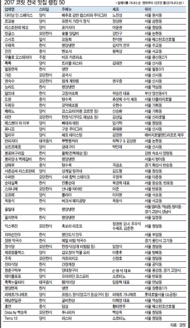 2017 코릿 선정 전국맛집 랭킹50